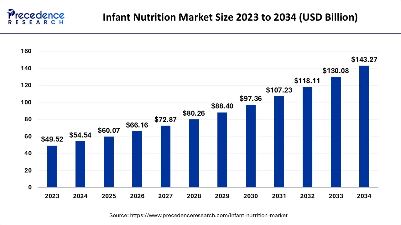 Infant Nutrition Market Size 2024 to 2034