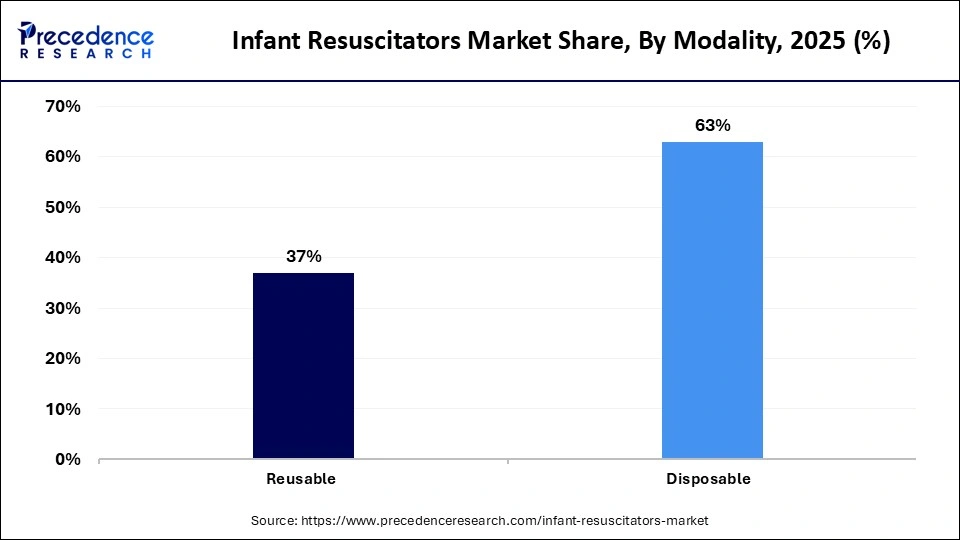 Infant Resuscitators Market Share, By Modality, 2025 (%)