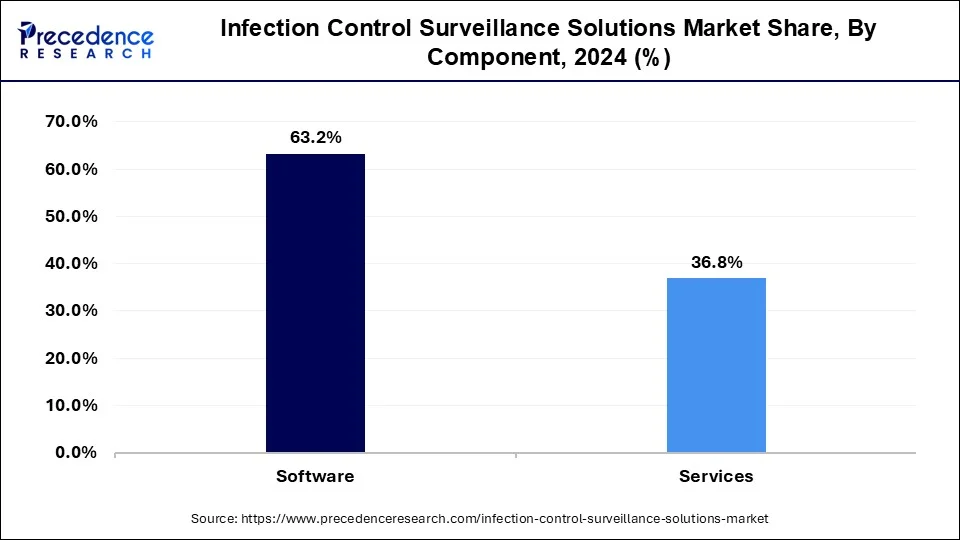 Infection Control Surveillance Solutions Market Share, By Component , 2024 (%)