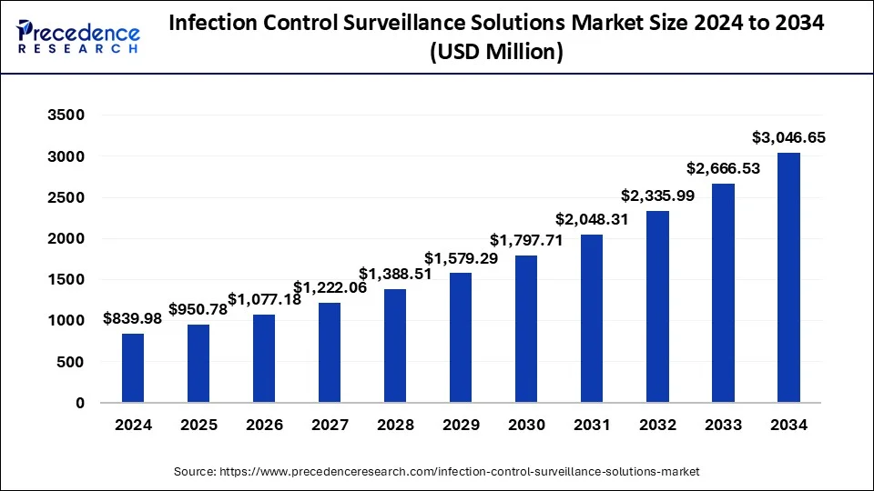 Infection Control Surveillance Solutions Market Size 2025 to 2034