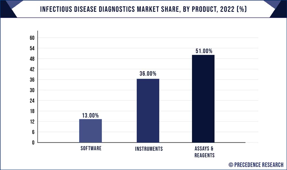 Infectious Disease Diagnostics Market Share, By Product, 2022 (%)