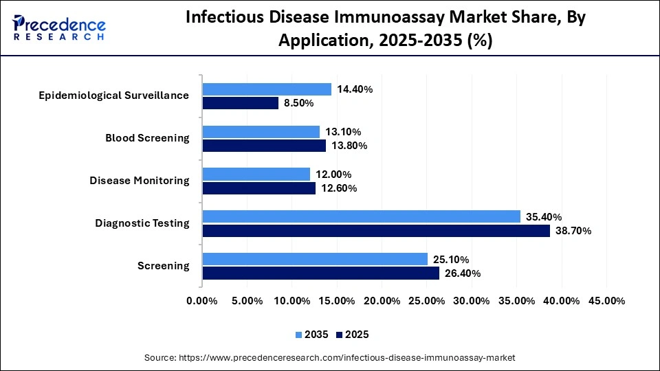Infectious Disease Immunoassay Market Share, By Application, 2025-2035 (%)