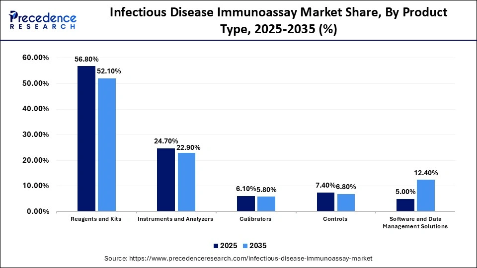 Infectious Disease Immunoassay Market Share, By Product Type, 2025-2035 (%)