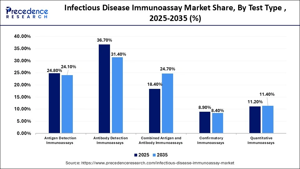 Infectious Disease Immunoassay Market Share, By Test Type , 2025-2035 (%)