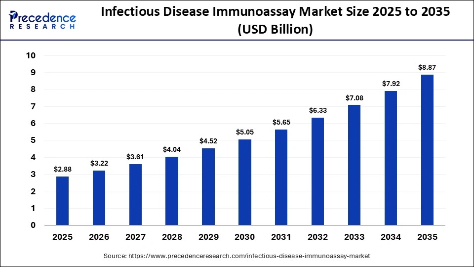 Infectious Disease Immunoassay Market Size 2025 to 2035