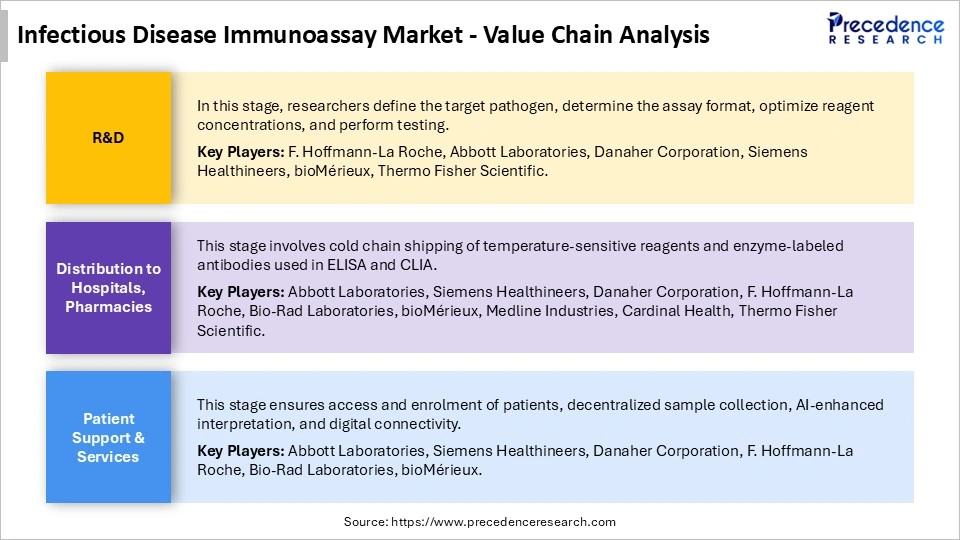 Infectious Disease Immunoassay Market Value Chain Analysis