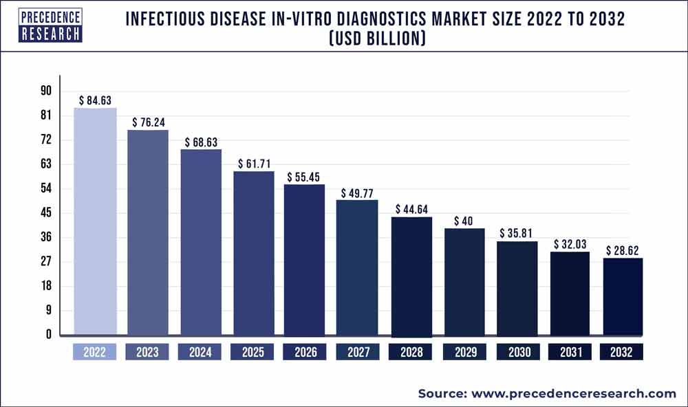 Infectious Disease In-Vitro Diagnostics Market Size 2023 To 2032