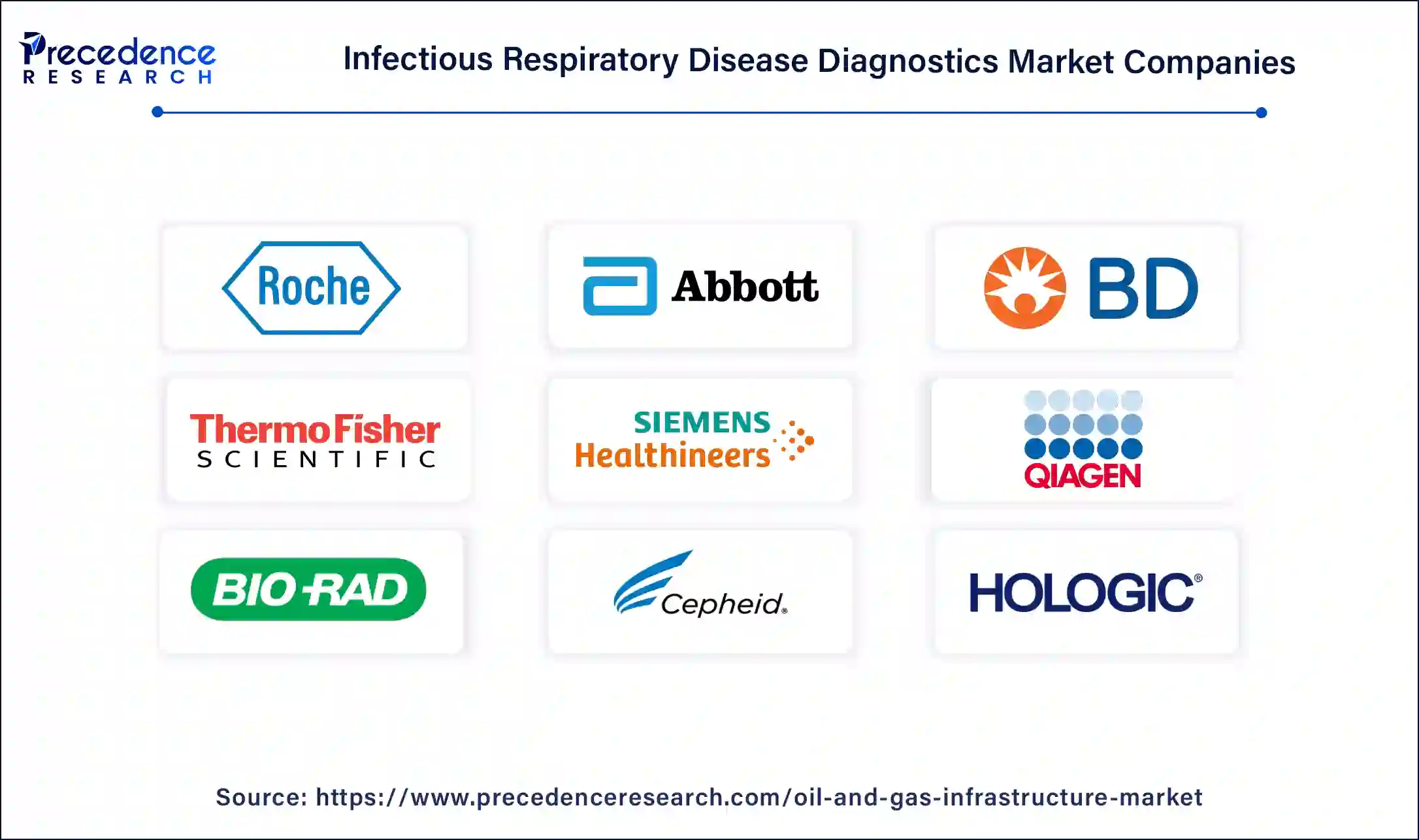 Infectious Respiratory Disease Diagnostics Market Companies