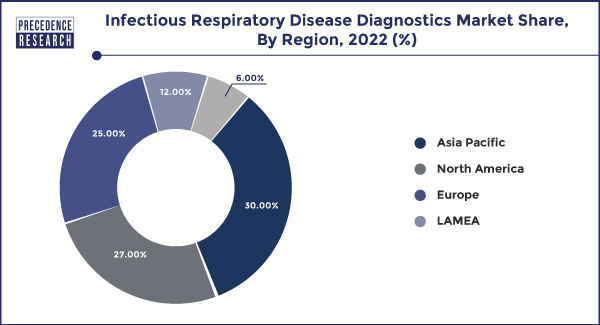 Infectious Respiratory Disease Diagnostics Market Share, By Region, 2022 (%)