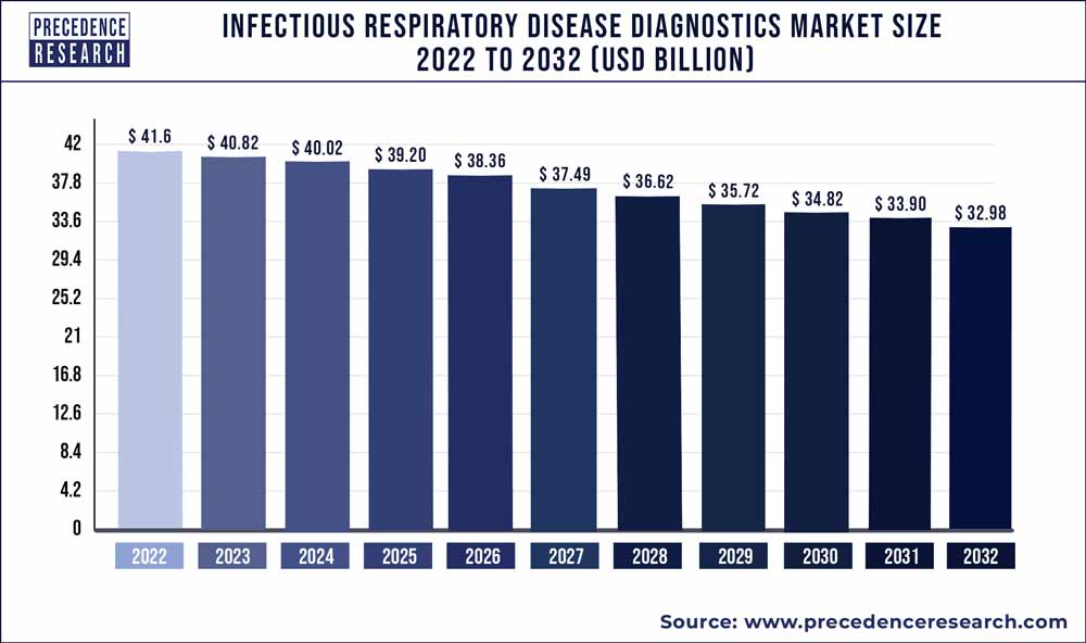 Infectious Respiratory Disease Diagnostics Market Size 2023 To 2032
