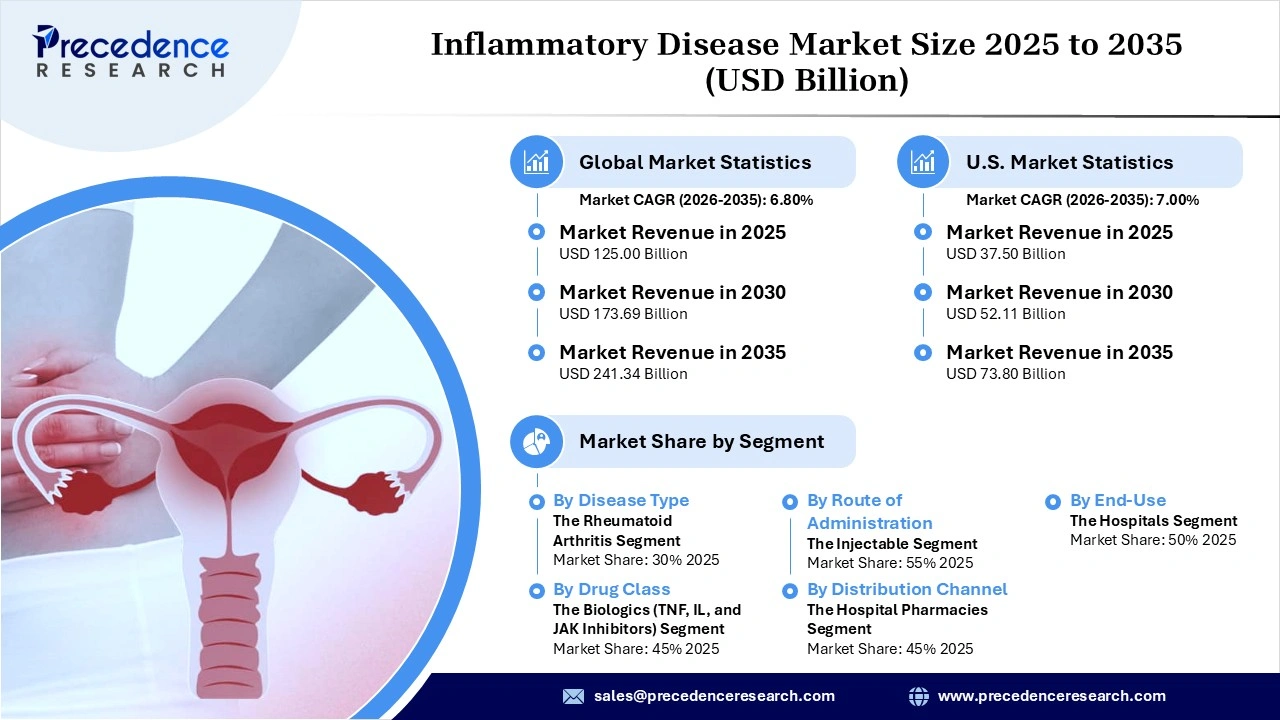 Inflammatory Disease Market Revenue Statistics