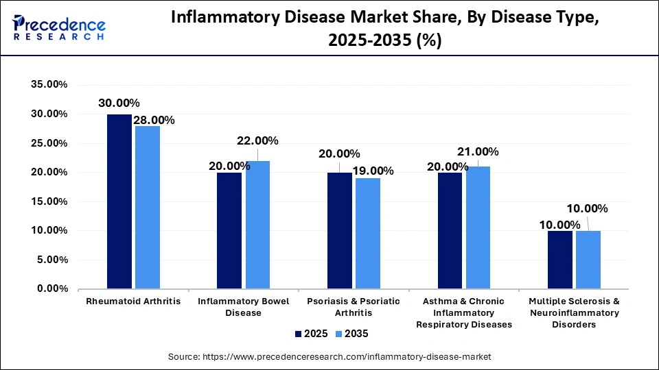Inflammatory Disease Market Share, By Disease Type, 2025-2035 (%)