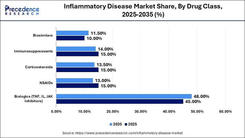 Inflammatory Disease Market Share, By Drug Class, 2025-2035 (%)
