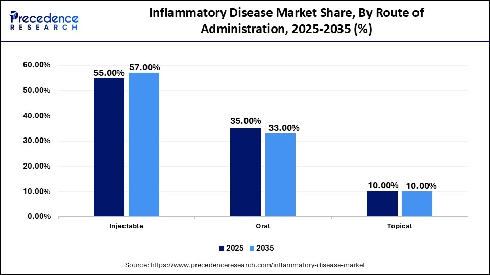 Inflammatory Disease Market Share, By Route of Administration, 2025-2035 (%)