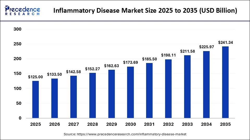 Inflammatory Disease Market Size 2026 to 2035