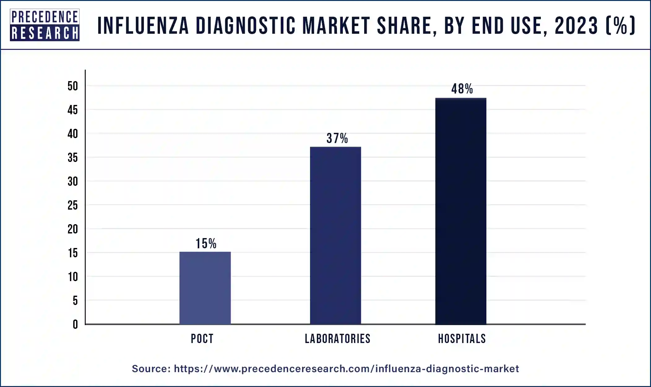Influenza Diagnostic Market Share, By End-use, 2023 (%)