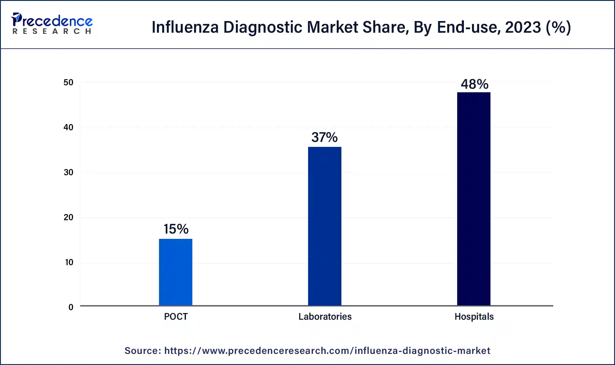 Influenza Diagnostic Market Share, By End-use, 2023 (%)