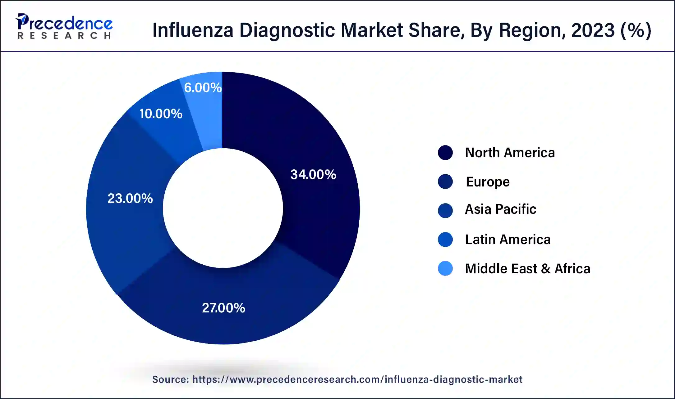 Influenza Diagnostic Market Share, By Region, 2023 (%)