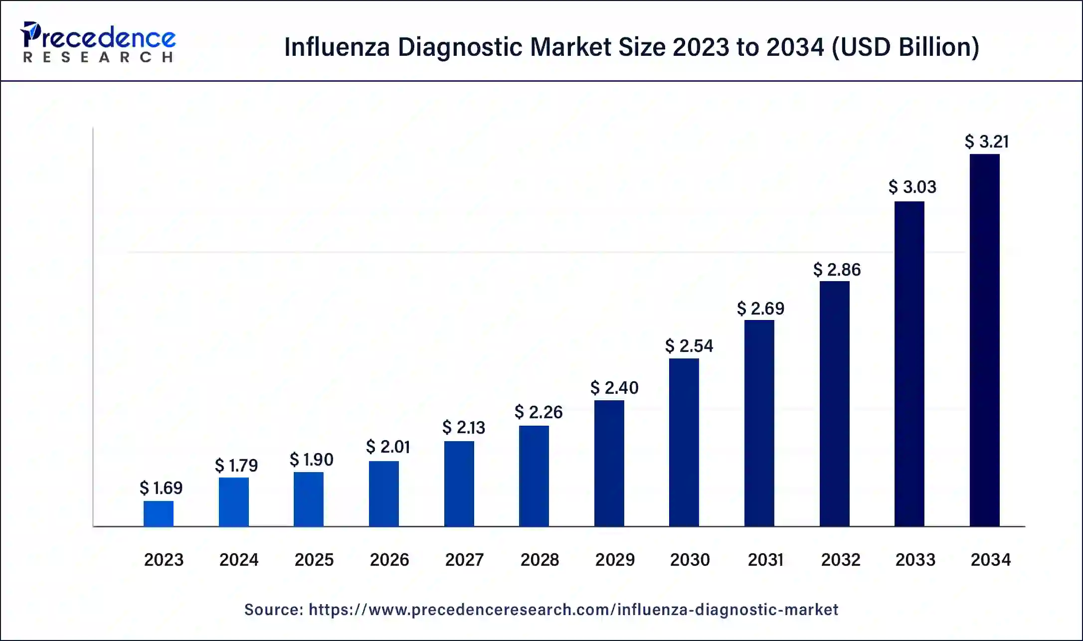 Influenza Diagnostic Market Size 2024 to 2033