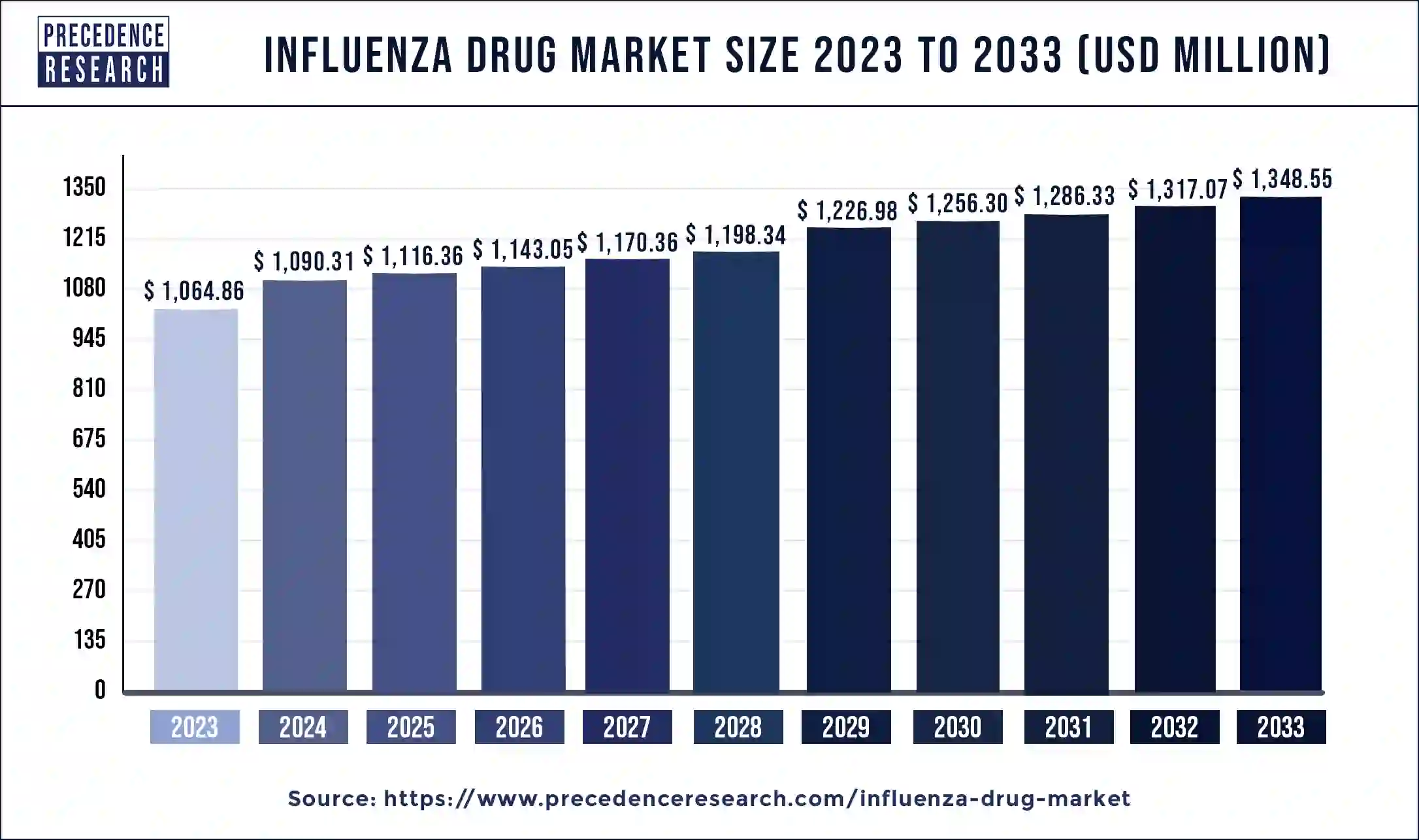 Influenza Drug Market Size 2024 to 2033