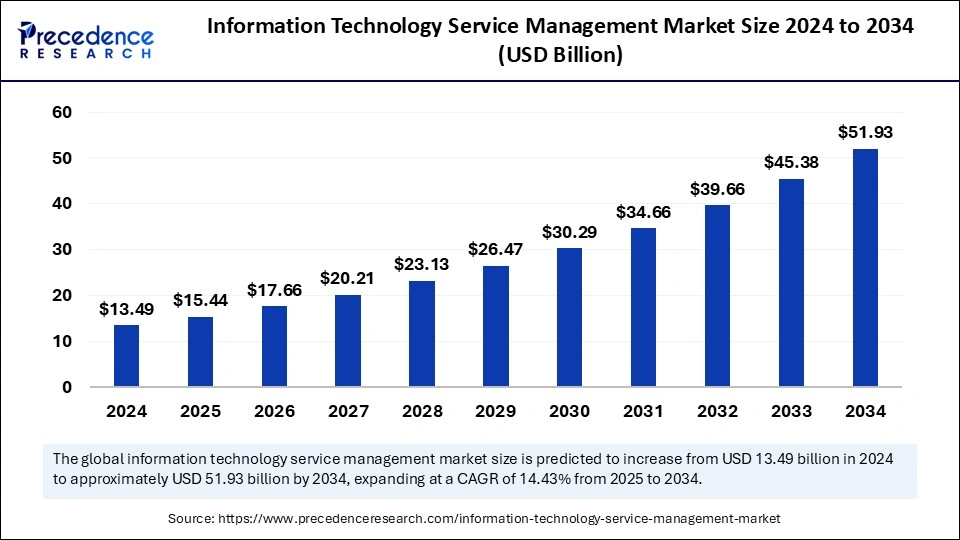 IT Service Management Market 