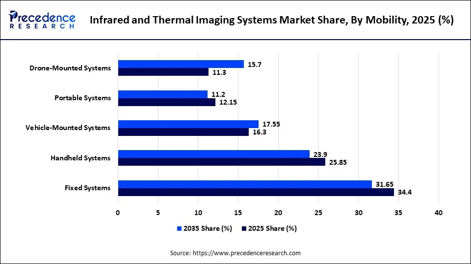 Infrared and Thermal Imaging Systems Market Share, By Mobility, 2025 (%)