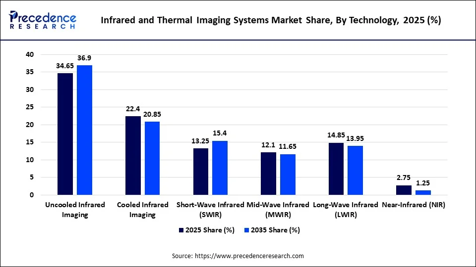 Infrared and Thermal Imaging Systems Market Share, By Technology, 2025 (%)