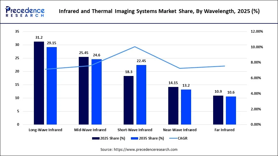 Infrared and Thermal Imaging Systems Market Share, By Wavelength, 2025 (%)