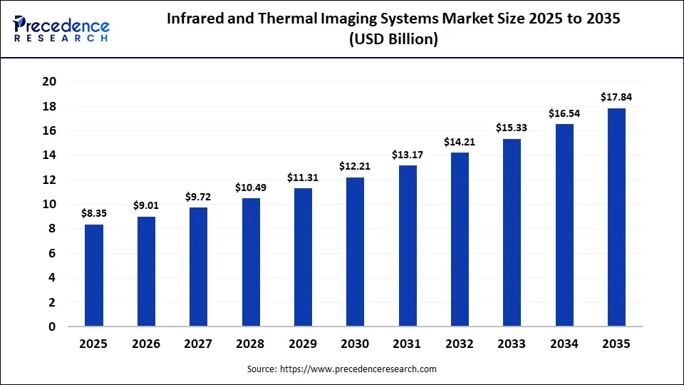 Infrared and Thermal Imaging Systems Market Size 2025 to 2035
