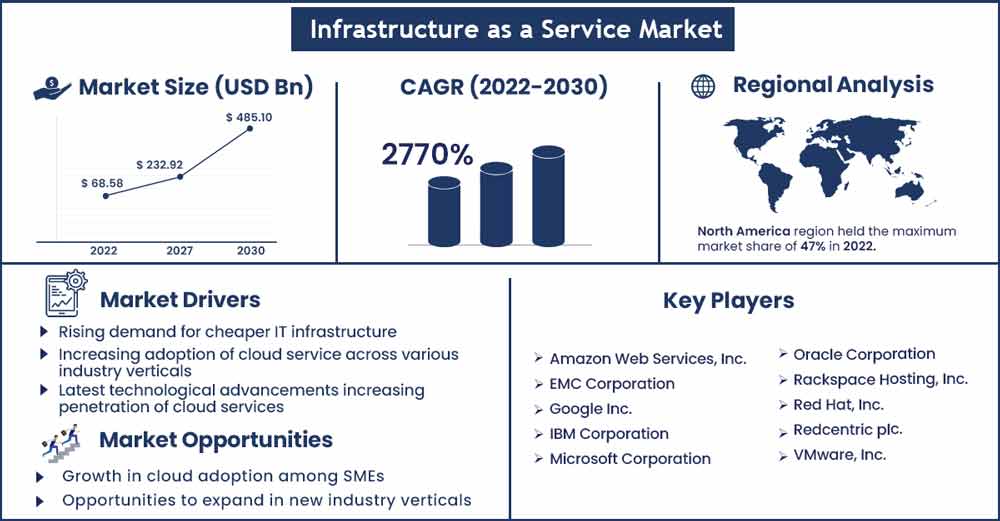Infrastructure as a Service Market Size and Growth Rate From 2022 To 2030