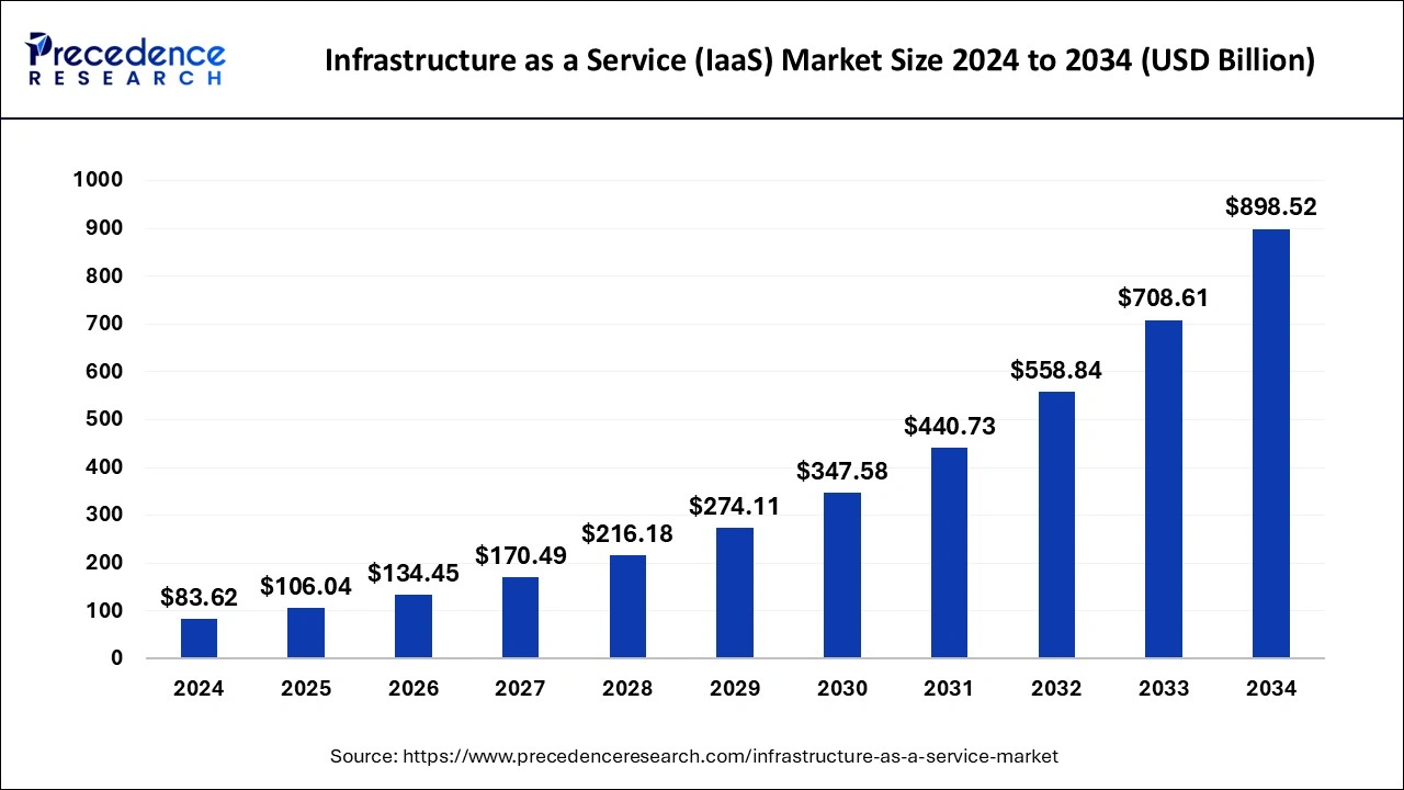Infrastructure as a Service (IaaS) Market Size 2025 To 2034