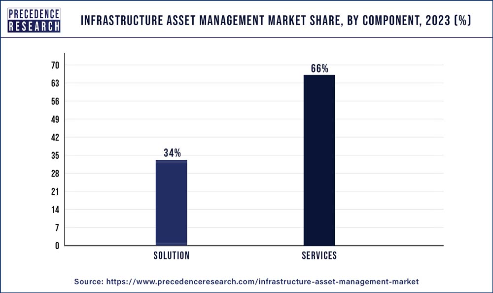 Infrastructure Asset Management Market Share, By Component, 2023 (%)