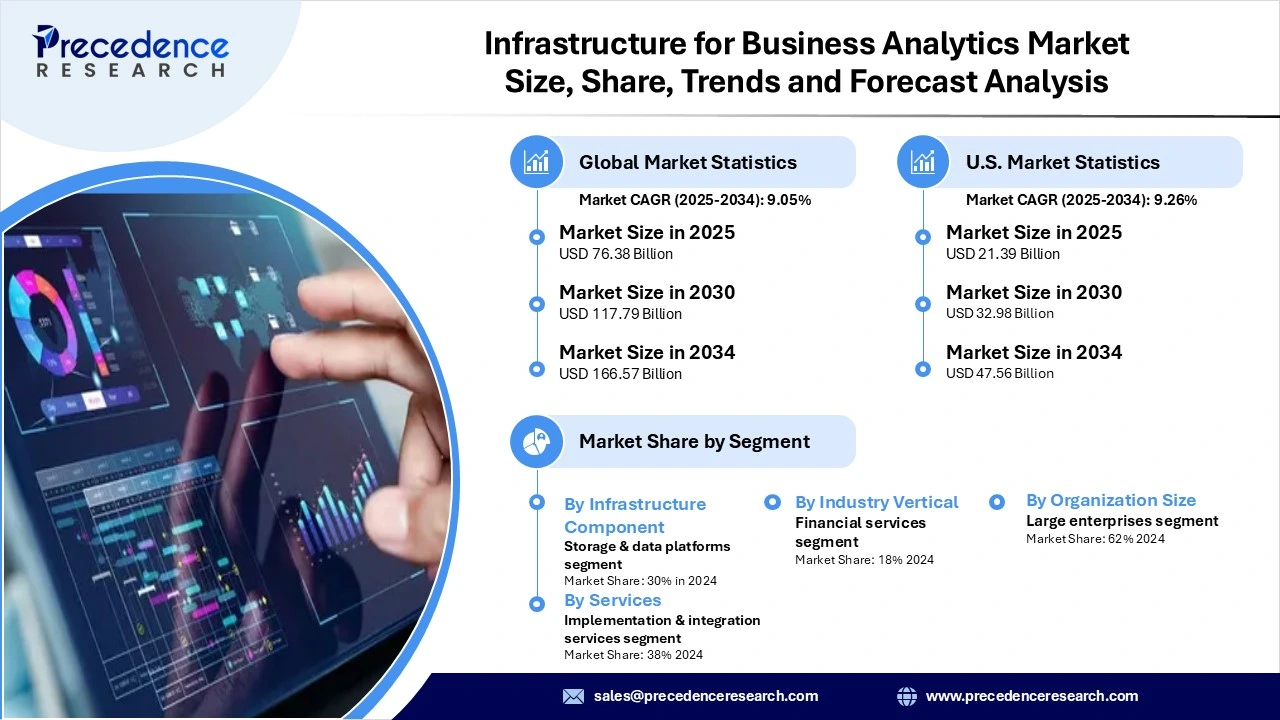 Infrastructure for Business Analytics Market Revenue Statistics
