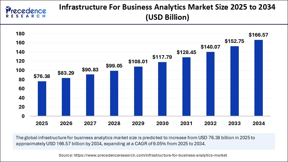 Infrastructure For Business Analytics Market Size 2025 to 2034