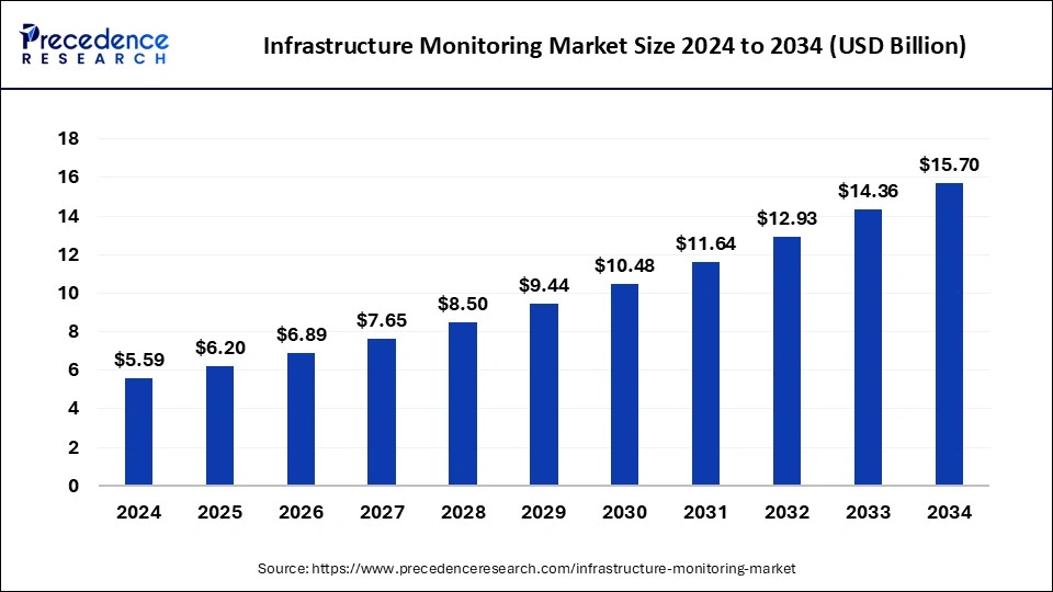 Infrastructure Monitoring Market Size 2025 to 2034