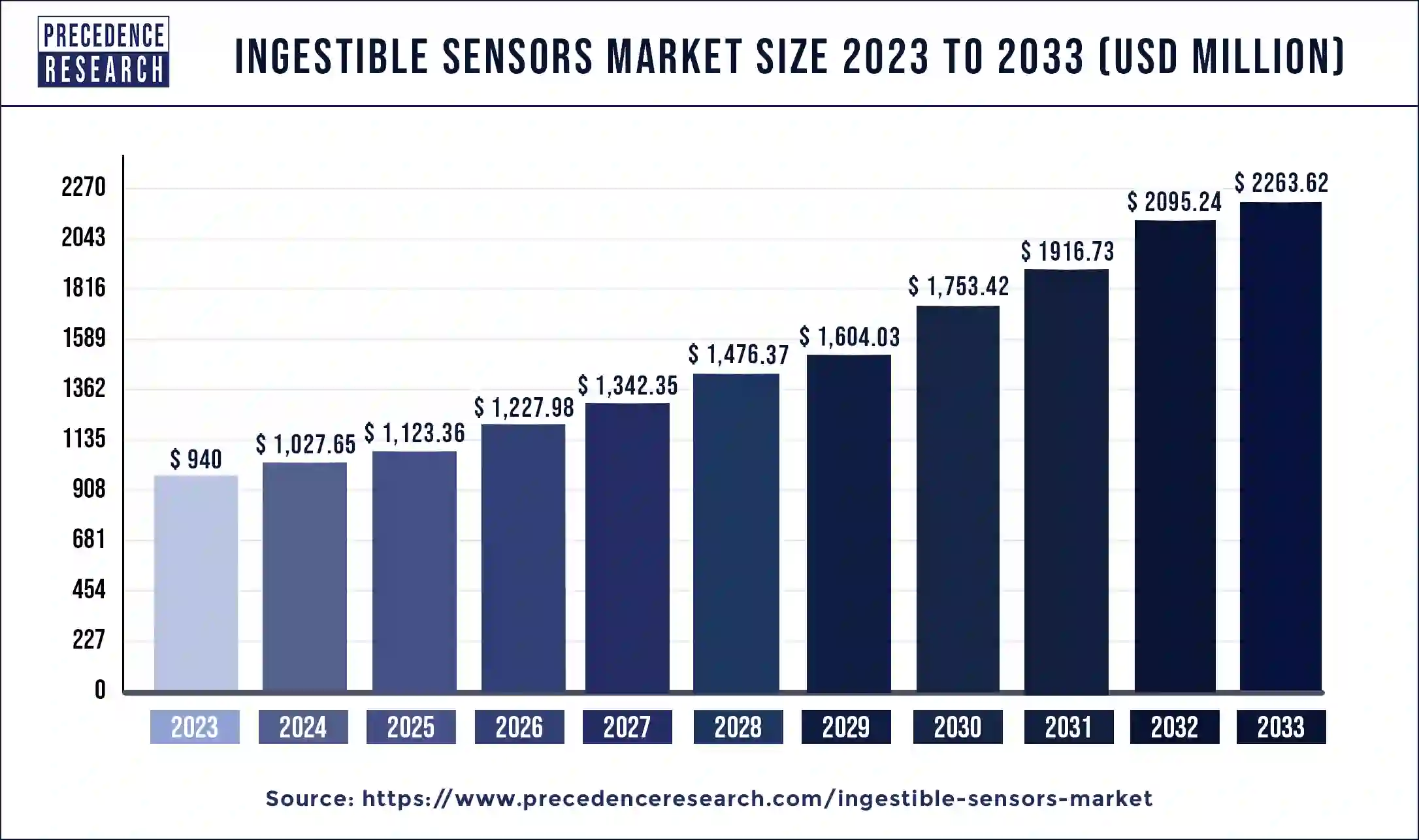 Ingestible Sensors Market Size 2024 to 2033