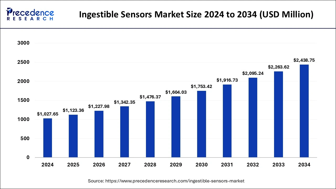 Ingestible Sensors Market Size 2025 to 2034