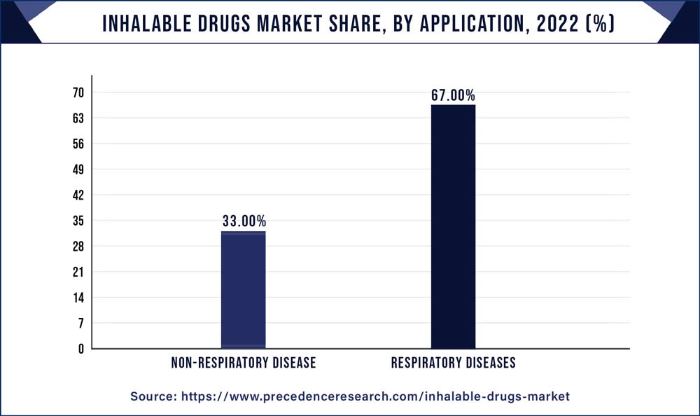 Inhalable Drugs Market Share, By Application, 2022 (%)