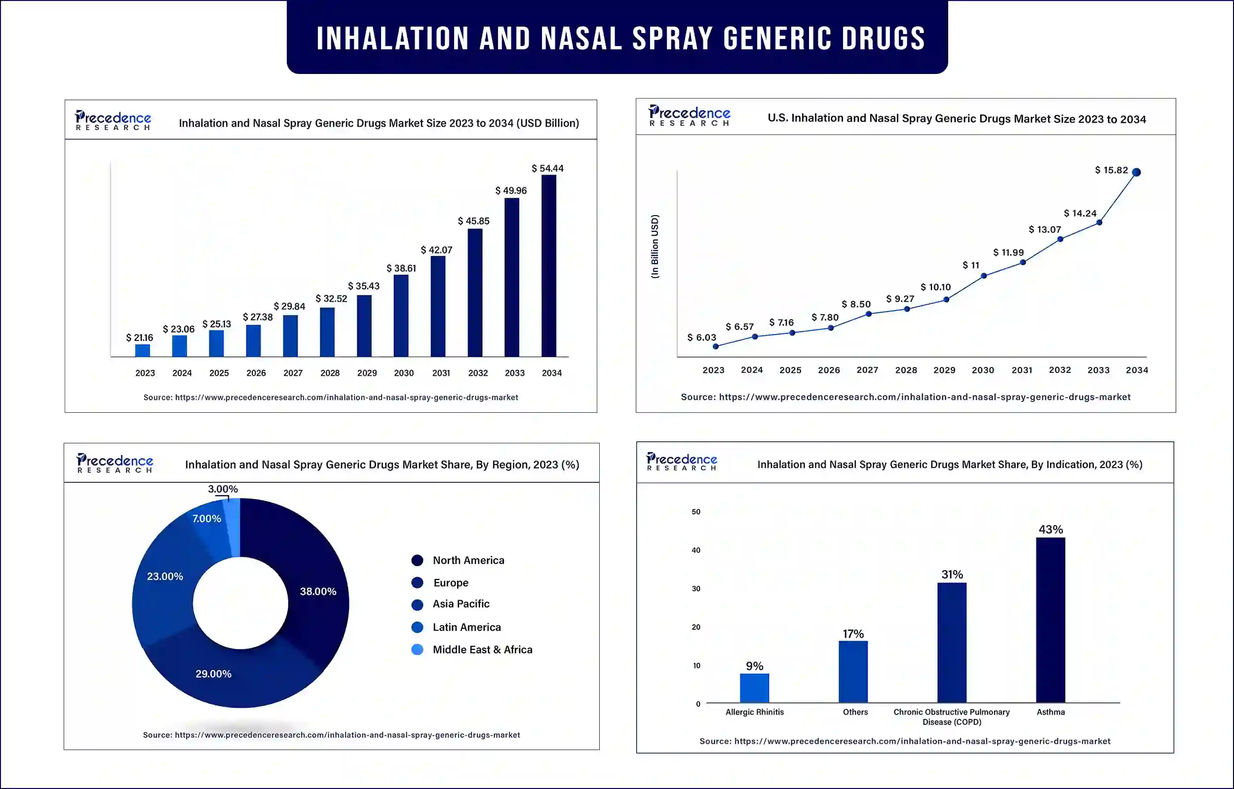 Inhalation and Nasal Spray Generic Drugs Market Statistics