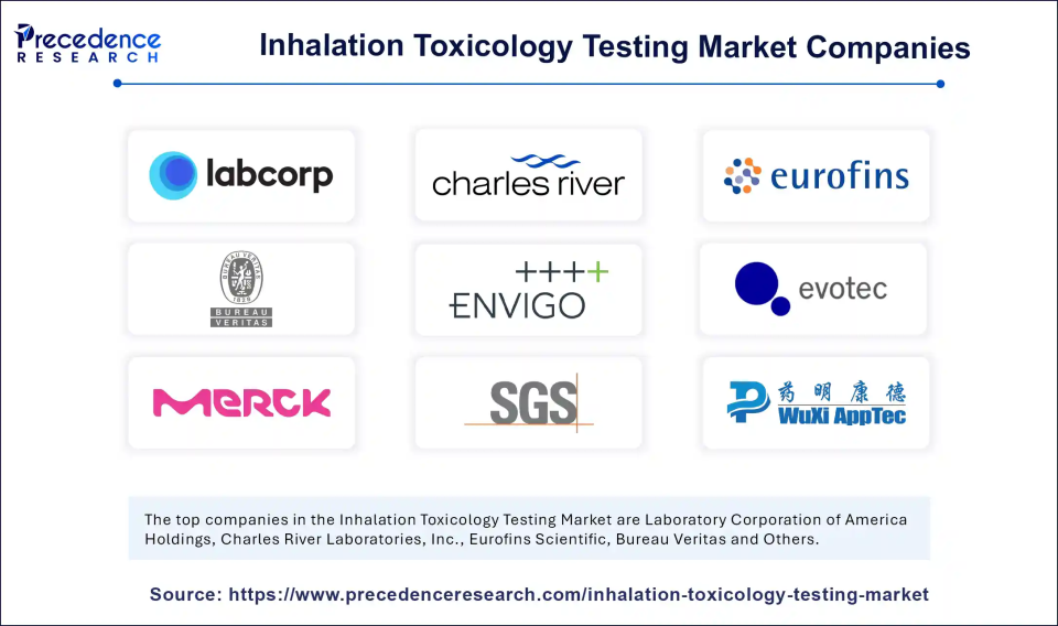 Inhalation Toxicology Testing Market Companies