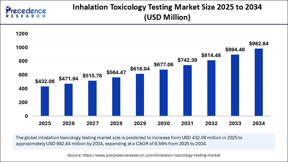 Inhalation Toxicology Testing Market Size 2025 to 2034