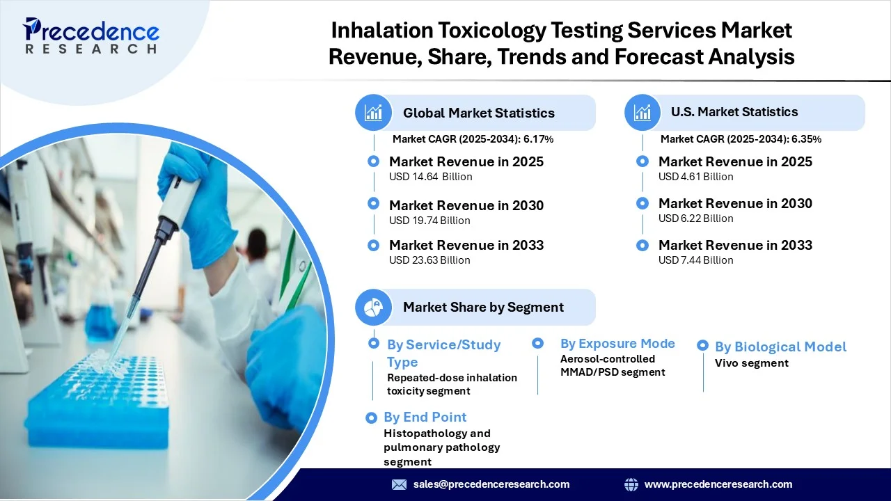 Inhalation Toxicology Testing Services Market Revenue Statistics