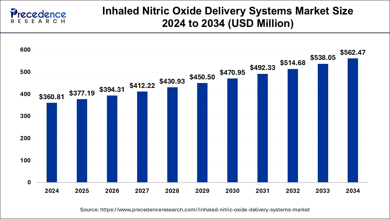 Inhaled Nitric Oxide Delivery Systems Market Size 2025 to 2034
