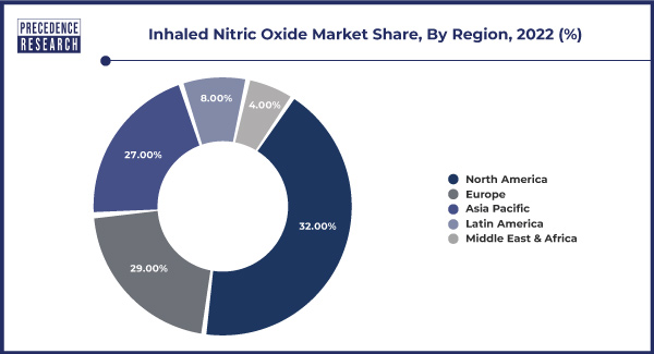 Inhaled Nitric Oxide Market Share, By Region, 2022 (%)