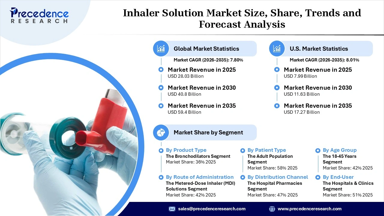 Inhaler Solution Market Revenue Statistics