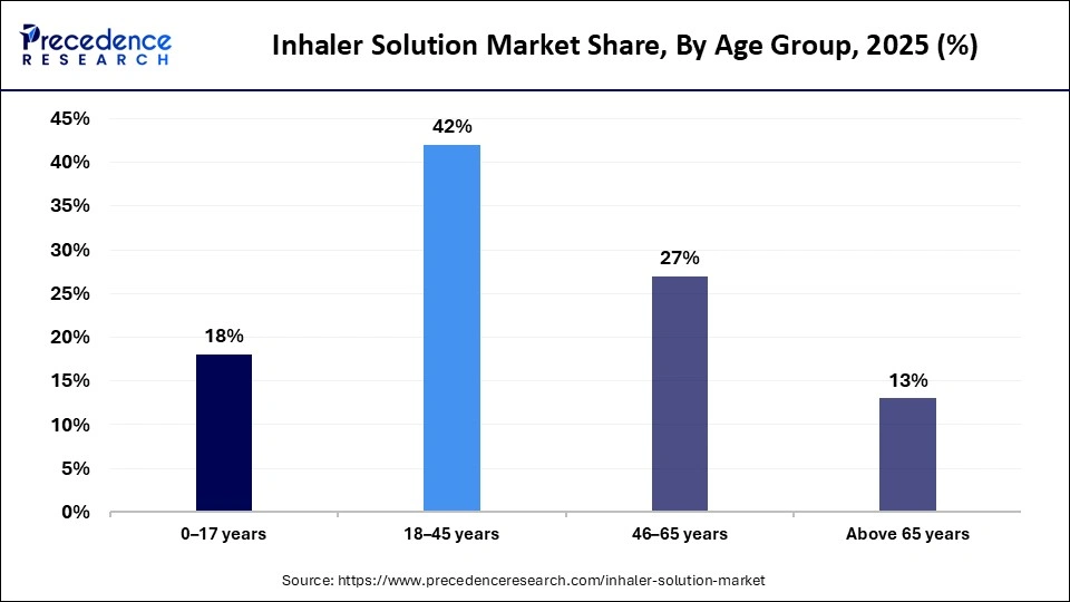Inhaler Solution Market Share, By Age Group, 2025 (%)