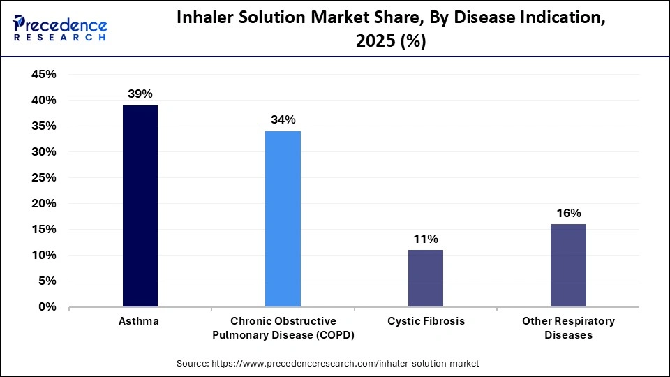 Inhaler Solution Market Share, By Disease Indication, 2025 (%)