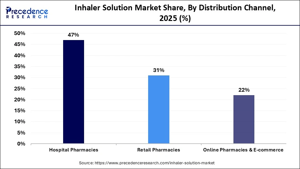 Inhaler Solution Market Share, By Distribution Channel, 2025 (%)