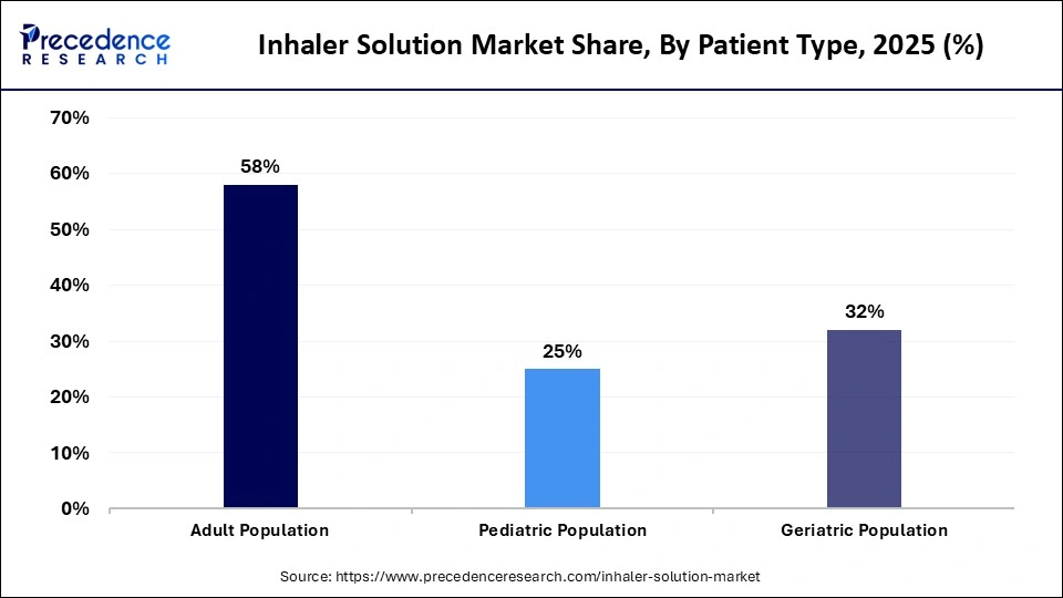 Inhaler Solution Market Share, By Patient Type, 2025 (%)