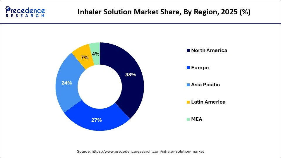 Inhaler Solution Market Share, By Region, 2025 (%)